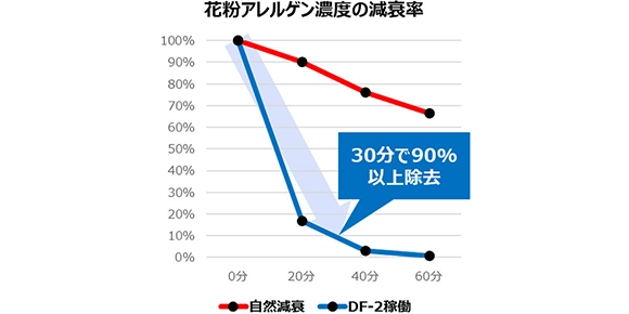 強力な吸引力