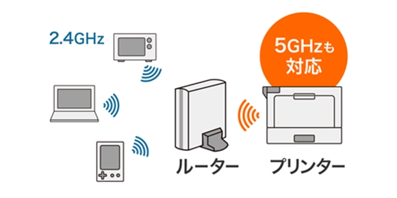 無線LAN5GHzの周波数帯に対応