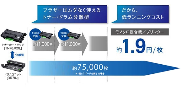 分離型トナー&ドラムで低コスト