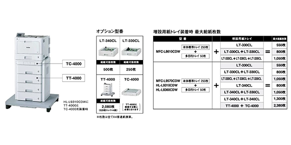 大量印刷も快適、大容量給紙トレイ