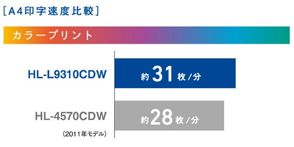 カラー/モノクロ約31枚/分