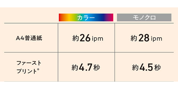 ビジネスを止めないプリント速度