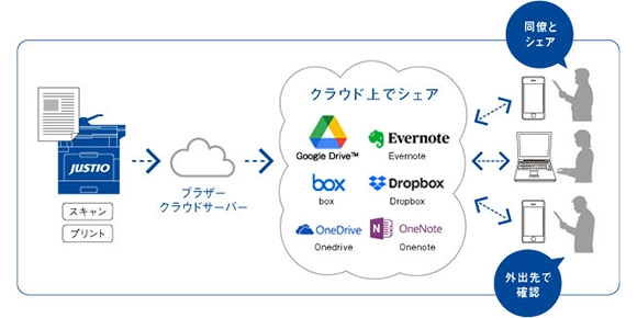 クラウドをビジネスに活用