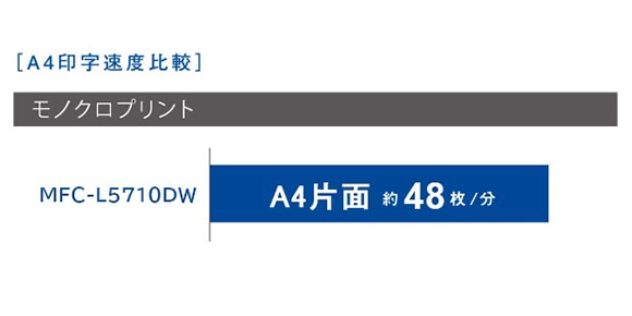 高速印刷を実現