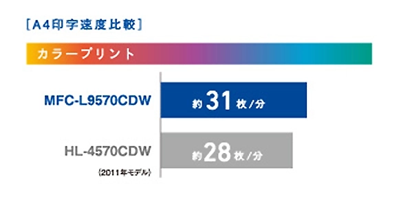 カラー/モノクロの高速印刷