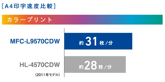 カラー/モノクロの高速印刷