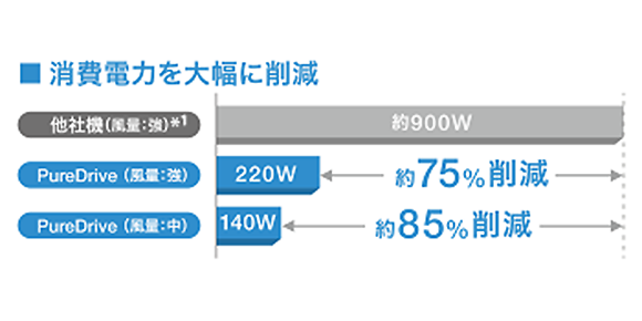 省電力設計