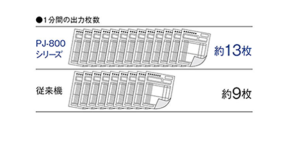 印刷スピードの向上