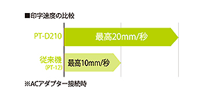 高速印刷