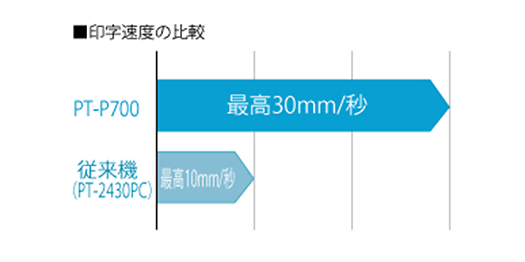 高速ラベル印刷