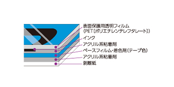 高耐久のラミネートラベル