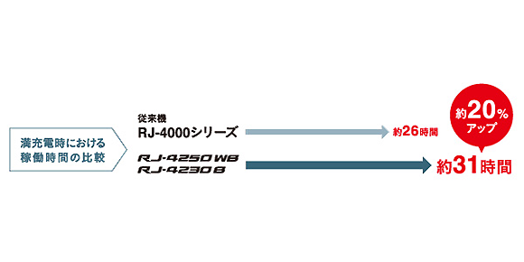 持ち運びに最適なコンパクト性