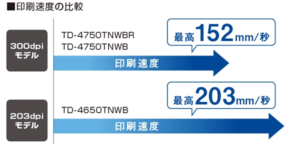 最高203mm/秒の高速印刷